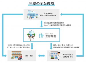 三好病院　リハビリ　整形外科