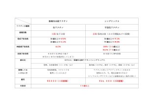 帯状疱疹ワクチン　三好病院　平野区